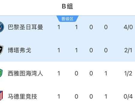 世冠盃B組積分榜：巴黎炒馬體排榜首，保地花高3分排第二