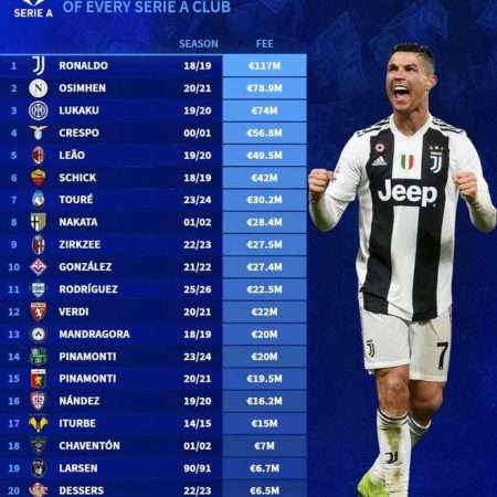 C朗未被超越！意甲20隊歷史最貴收購揭盅